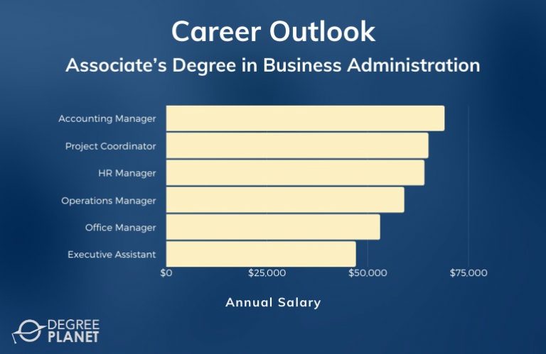 30 Best Associate's Degree in Business Administration Online [2020 Guide]