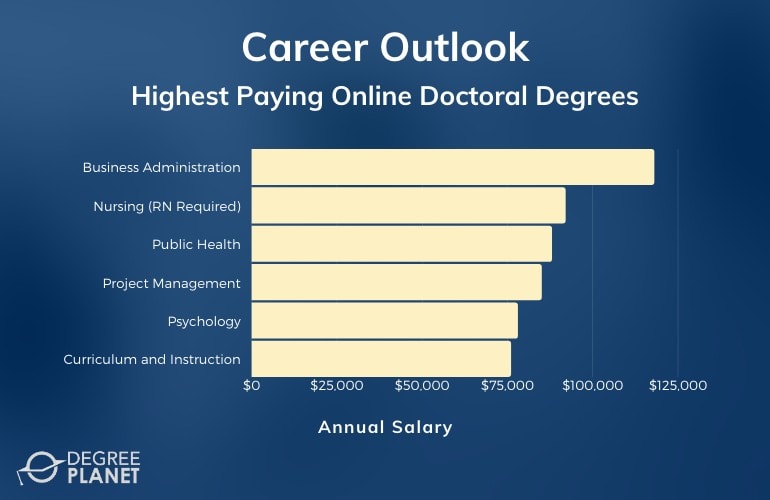 top rated online phd programs