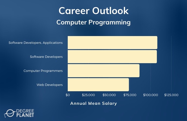 Associates Degree In Computer Programming Salary 6 