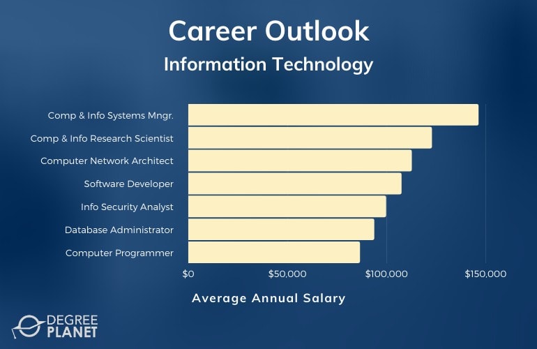 information technology phd salary