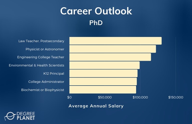 phd in operations management salary
