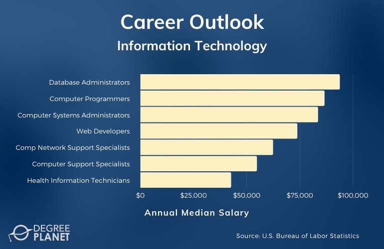 Information Technology Associate Degree Salary