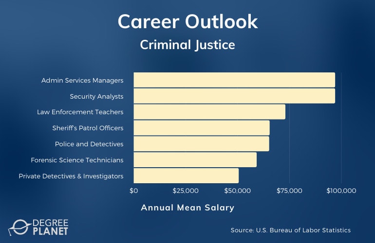 fully funded phd programs in criminal justice