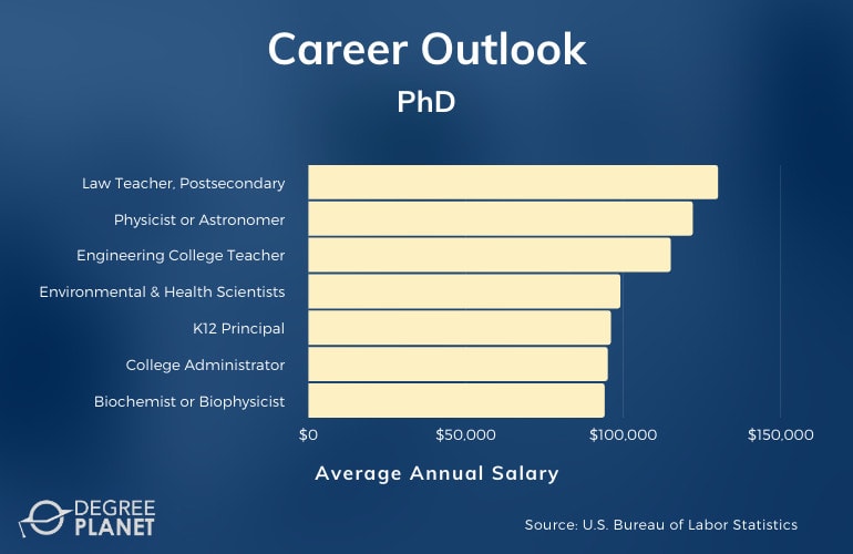phd degree salary in us