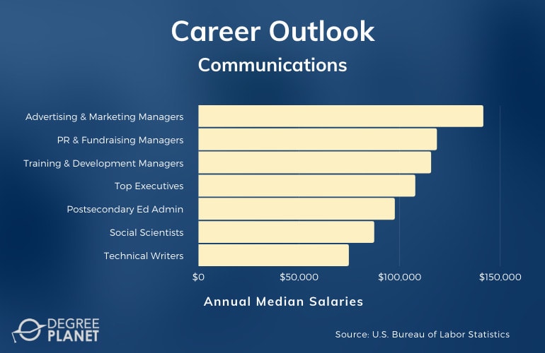 Communications Careers & Salary Data