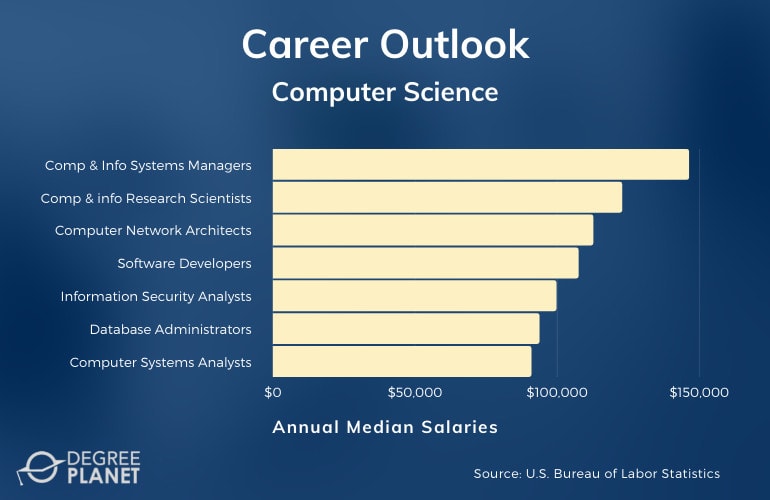 phd computer science starting salary