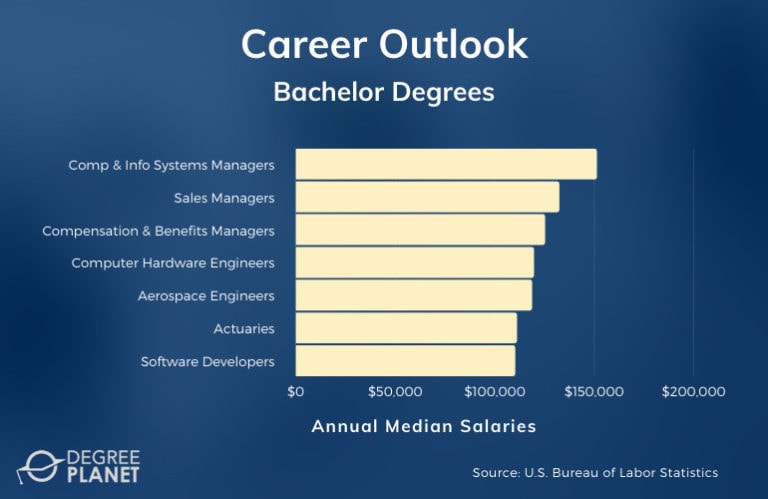Bachelor Degrees Careers And Salaries 768x499 