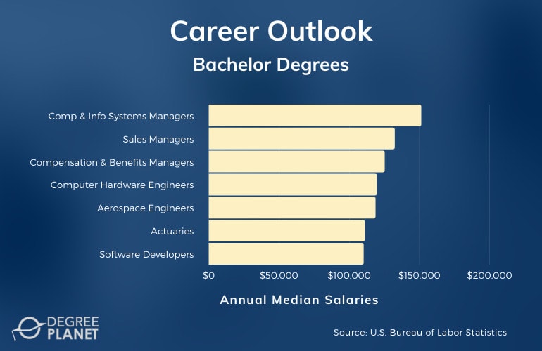 Bachelor Degrees Careers And Salaries 