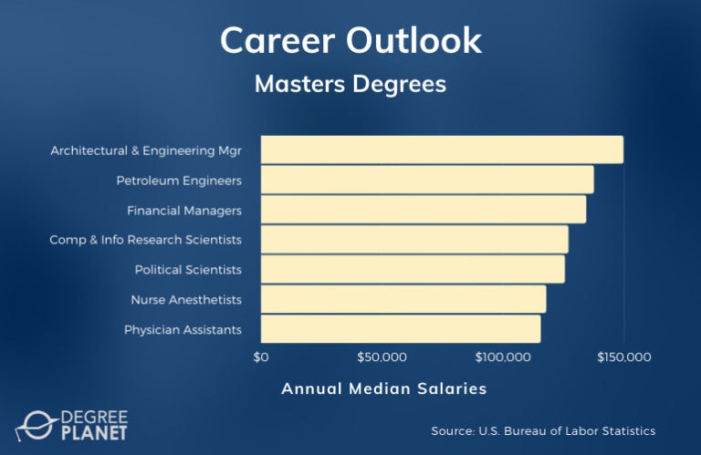2023 Most Useful Masters Degrees [Program Guide]
