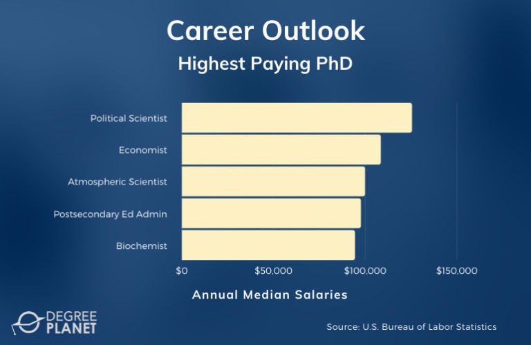 highest salary for phd students