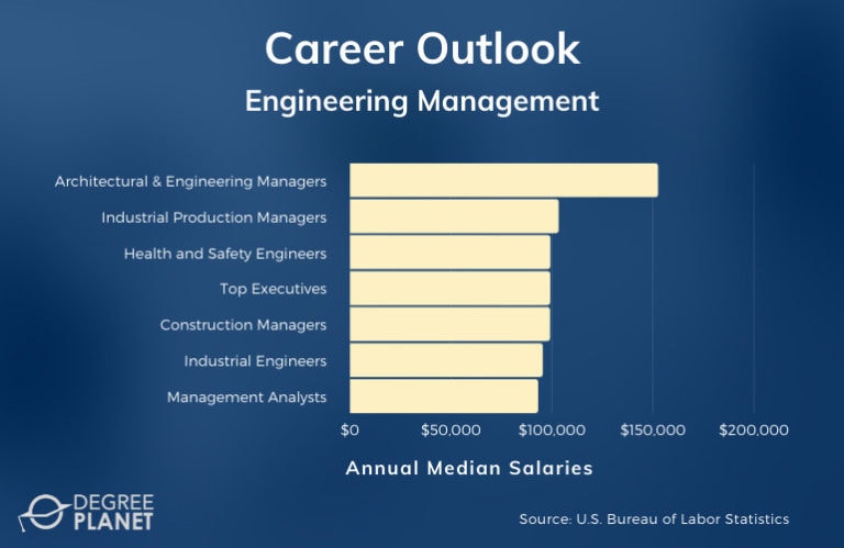 Bachelors In Engineering Management Careers And Salaries 768x499 