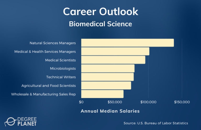 Biomedical Science Degrees Careers And Salaries 2 768x499 