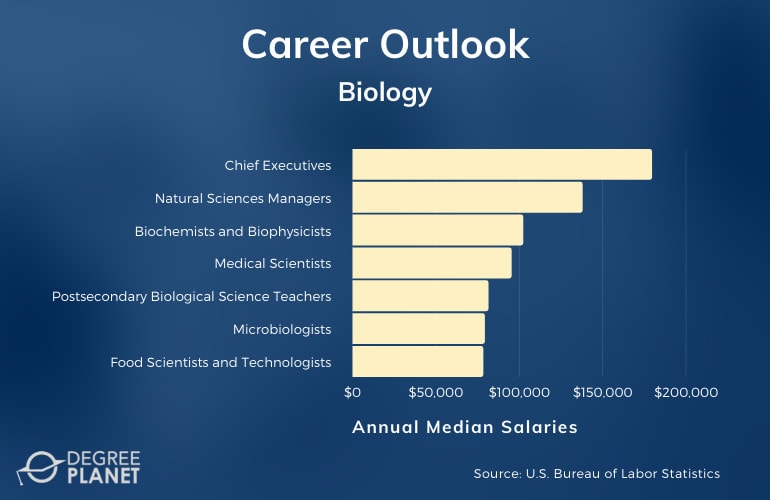 biology professor salary with phd
