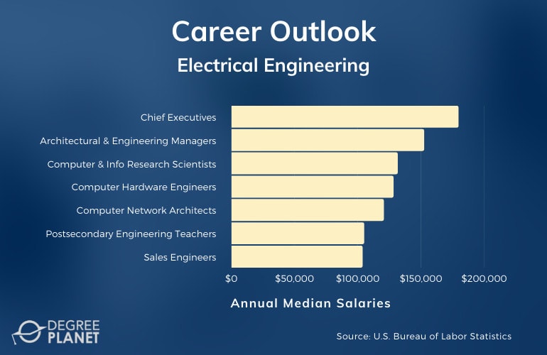 phd electronic engineering salary