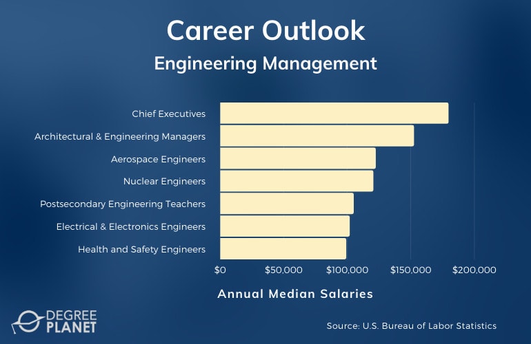 Engineering Management PhD Careers & Salaries