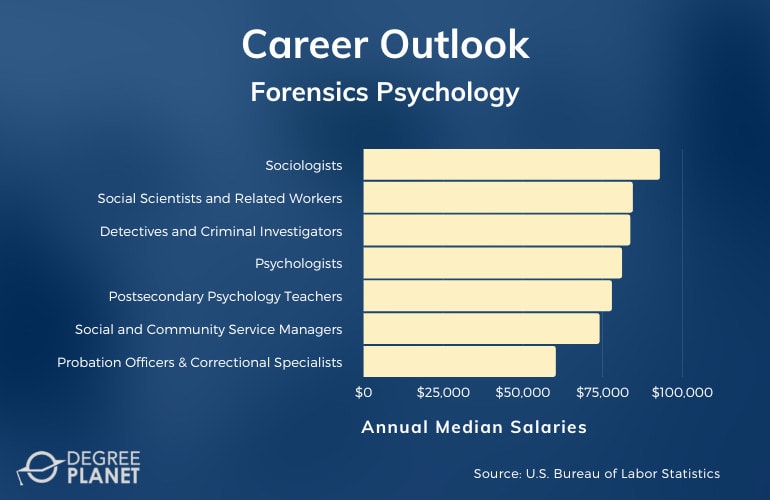 Forensics Psychology Careers & Salaries