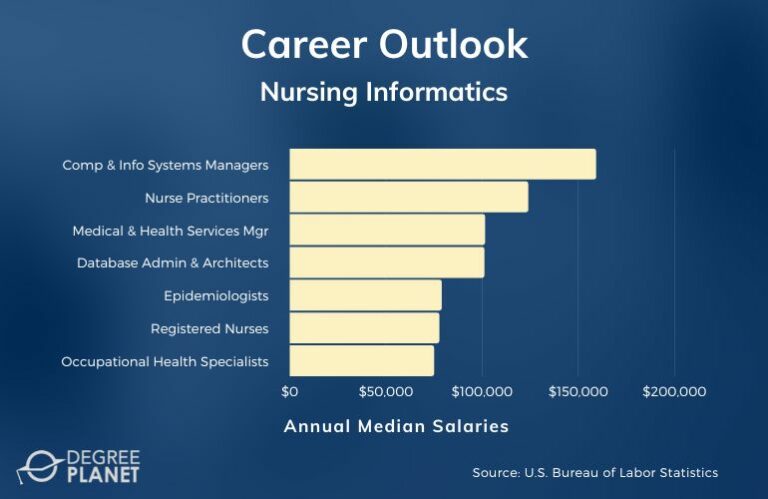 Nursing Informatics Msn Careers And Salaries 768x499 