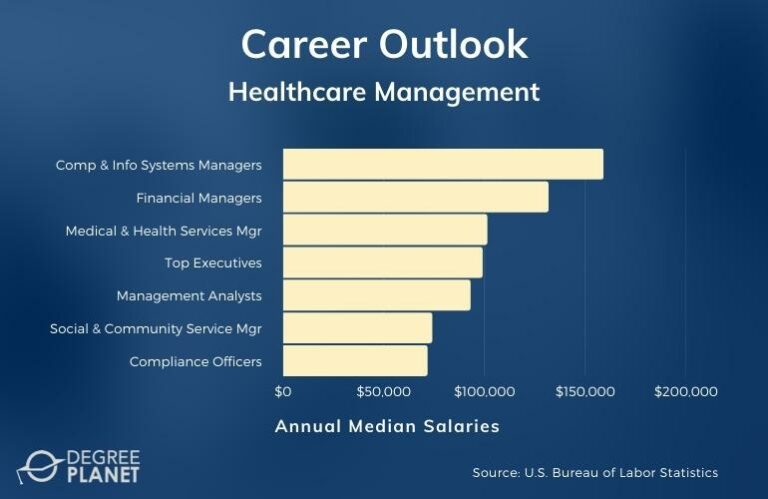 Bachelor In Healthcare Management Careers And Salaries 768x499 