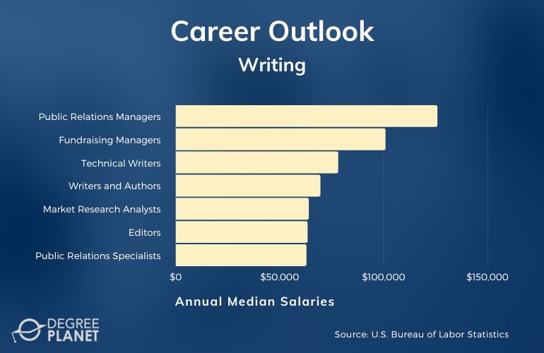 creative writing careers salary