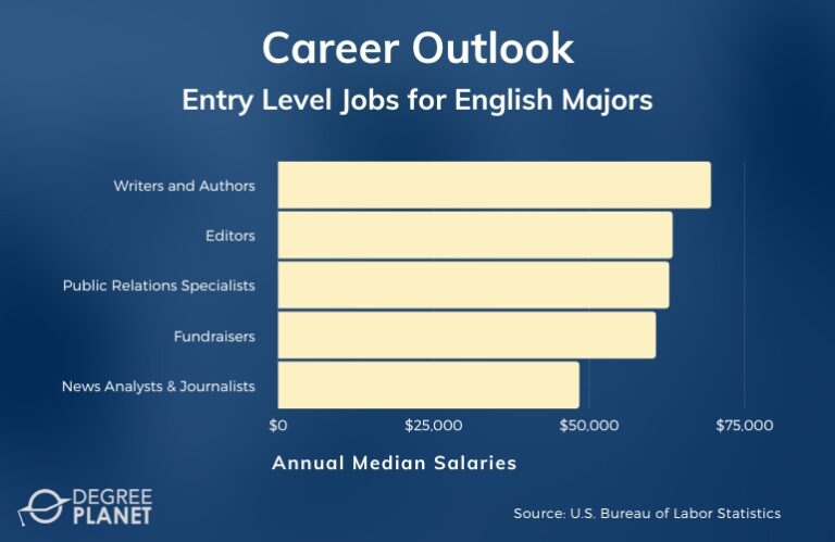 Entry Level Jobs For English Majors 768x499 