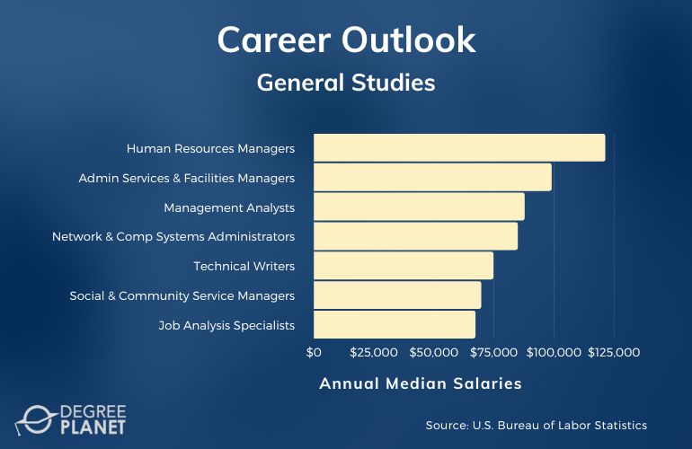 Is a General Studies Degree Worth It? [2024 Guide]