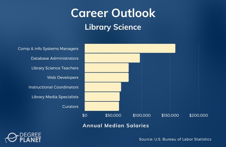 2023 Best Online Masters In Library Science Programs Mls Degree