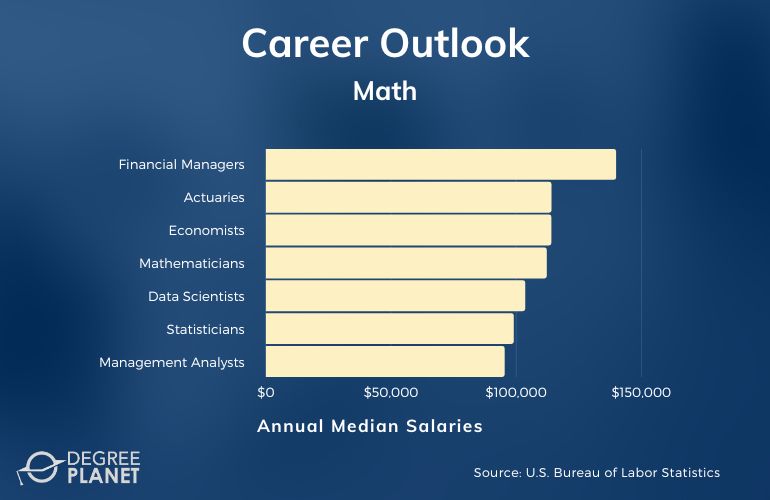 Math Bachelors Careers And Salaries 